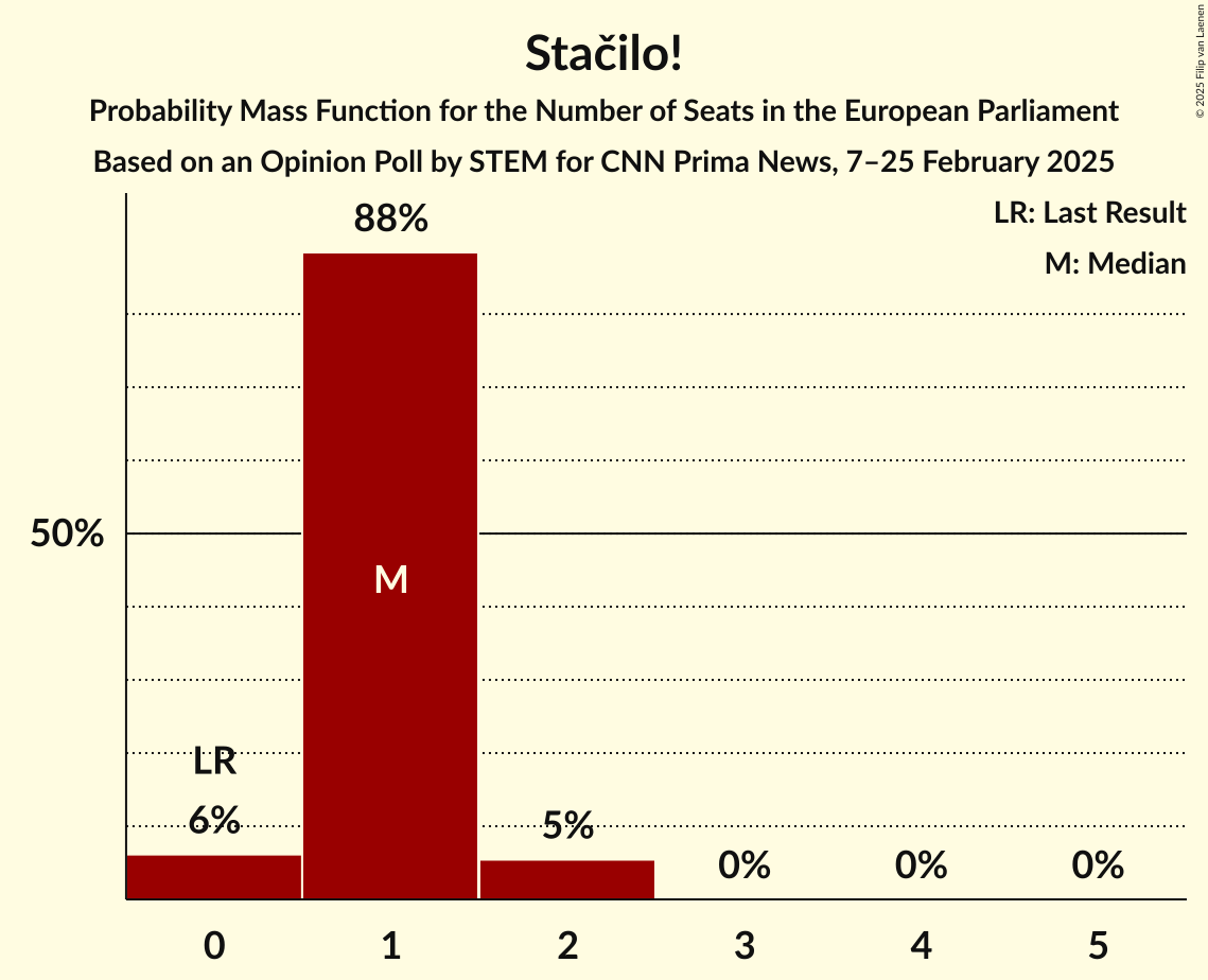 Seats Probability Mass Function Graph with seats probability mass function not yet produced