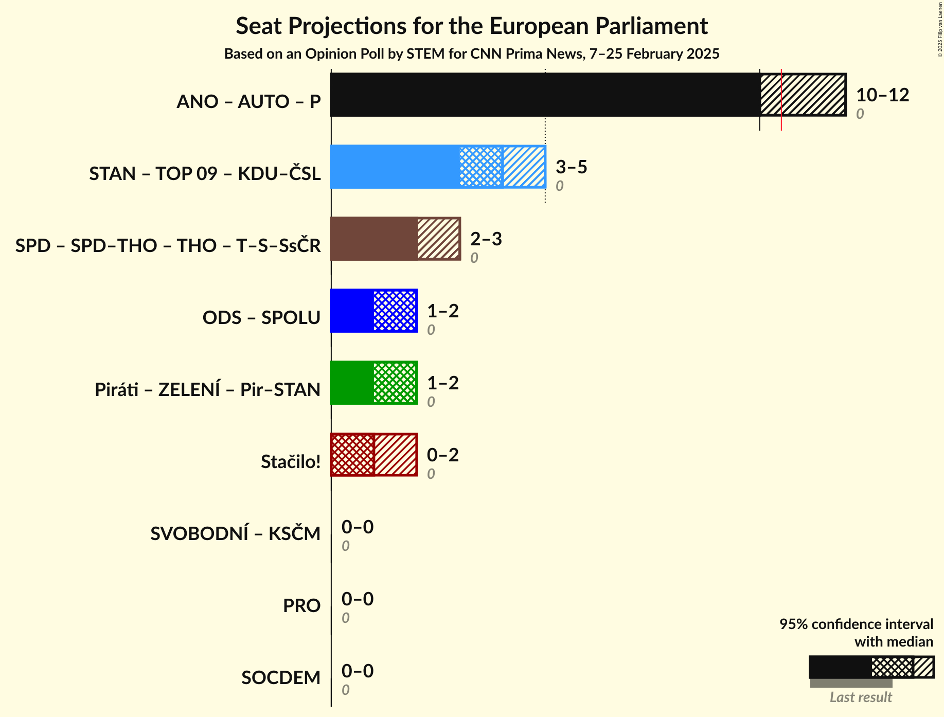 Coalitions Seats Graph with coalitions seats not yet produced