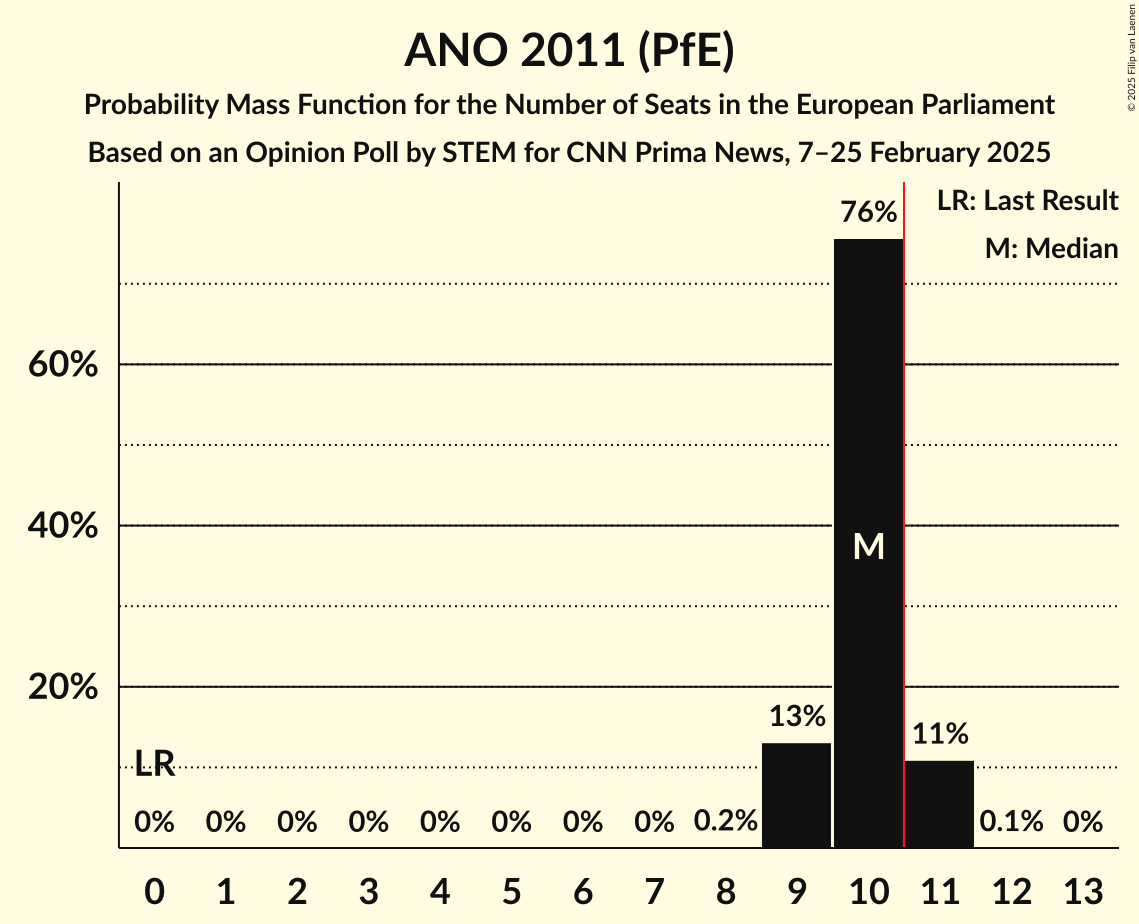 Seats Probability Mass Function Graph with seats probability mass function not yet produced