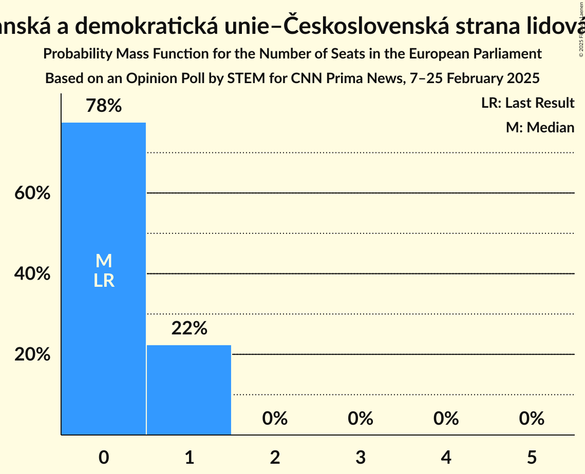 Seats Probability Mass Function Graph with seats probability mass function not yet produced