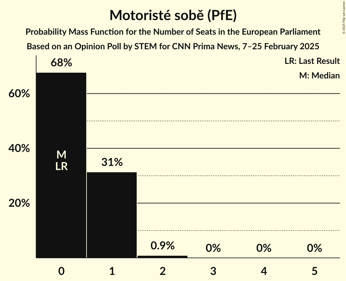 Seats Probability Mass Function Graph with seats probability mass function not yet produced