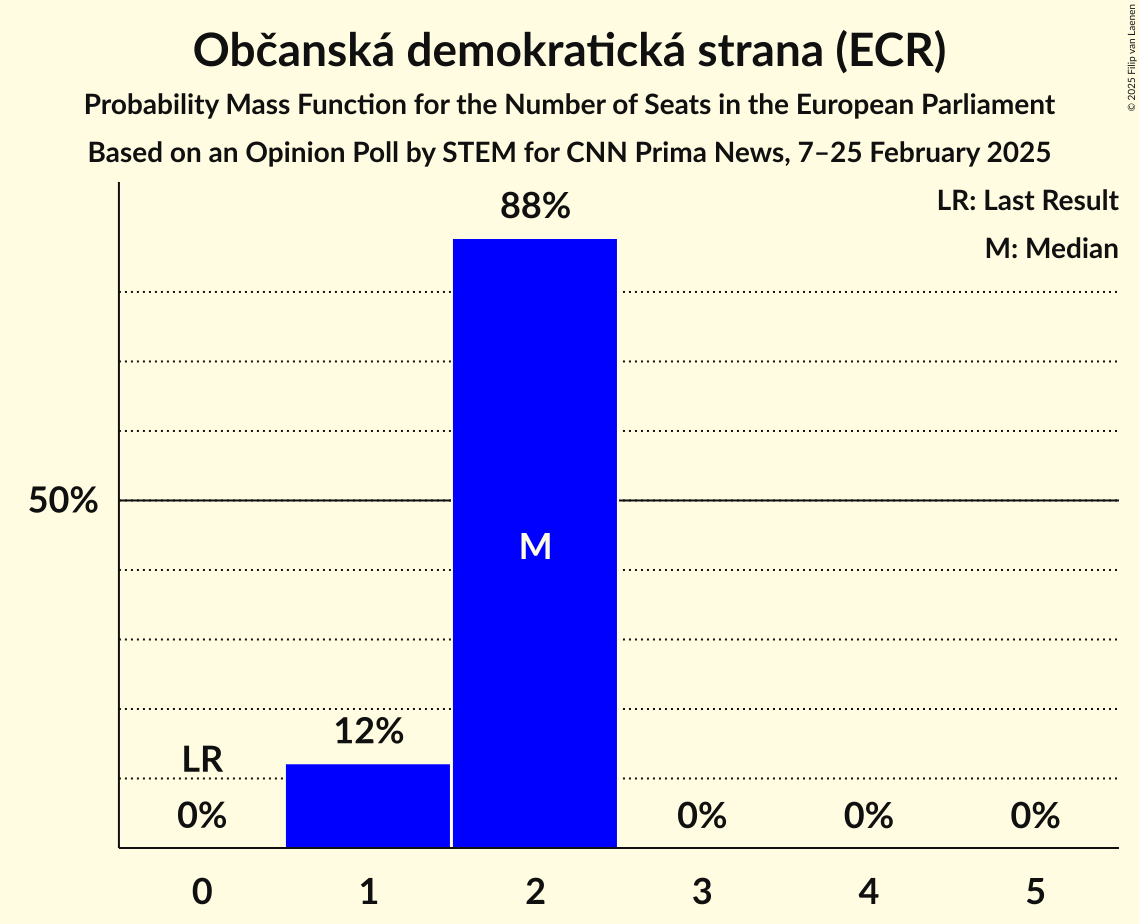 Seats Probability Mass Function Graph with seats probability mass function not yet produced