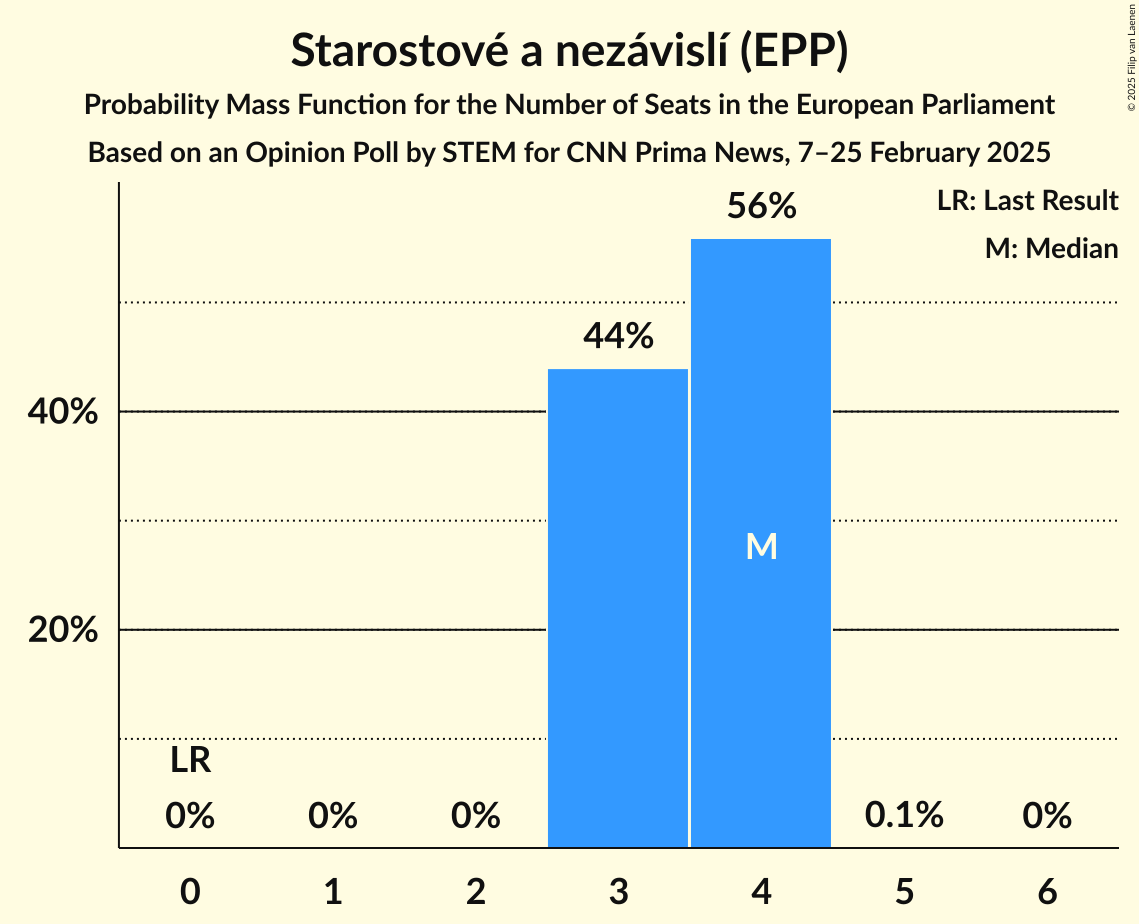 Seats Probability Mass Function Graph with seats probability mass function not yet produced