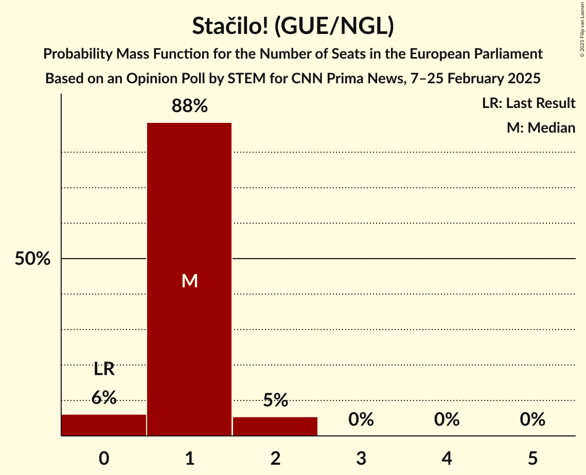 Seats Probability Mass Function Graph with seats probability mass function not yet produced