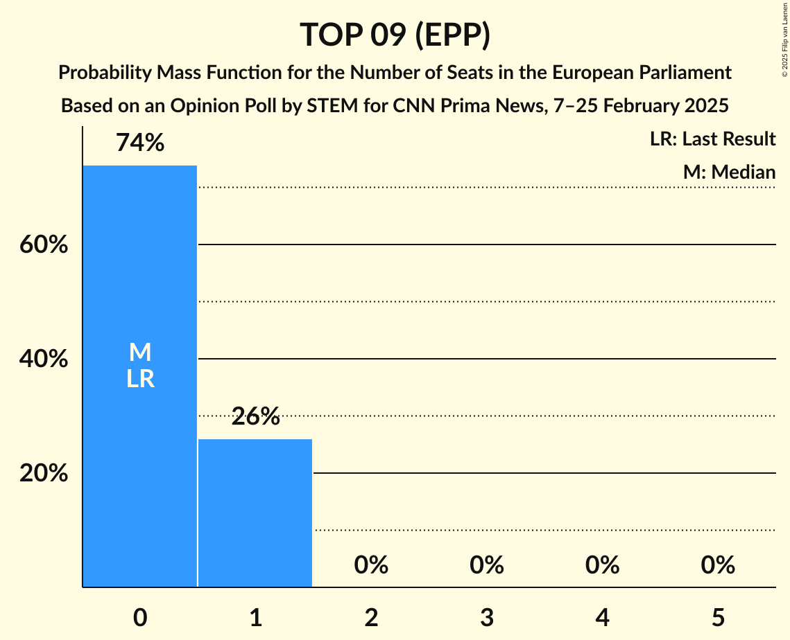 Seats Probability Mass Function Graph with seats probability mass function not yet produced