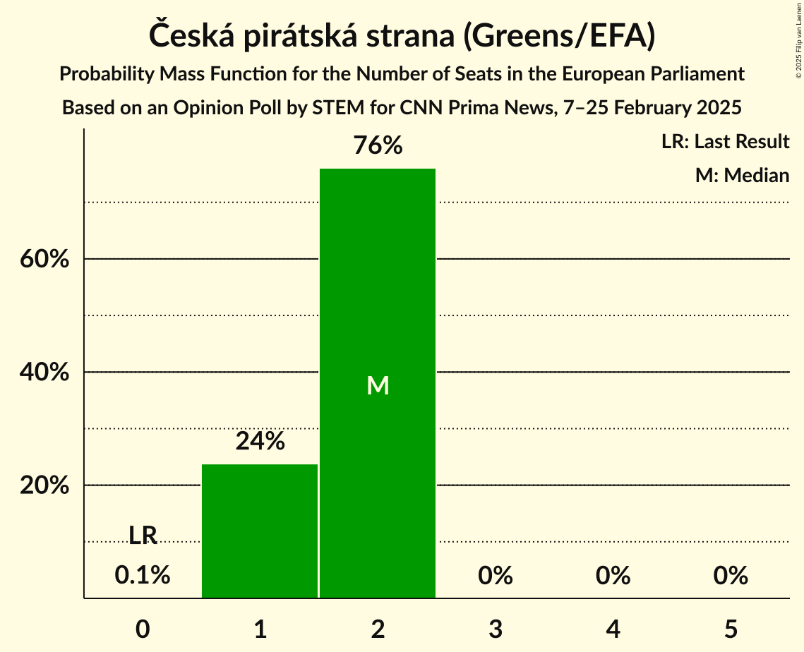 Seats Probability Mass Function Graph with seats probability mass function not yet produced