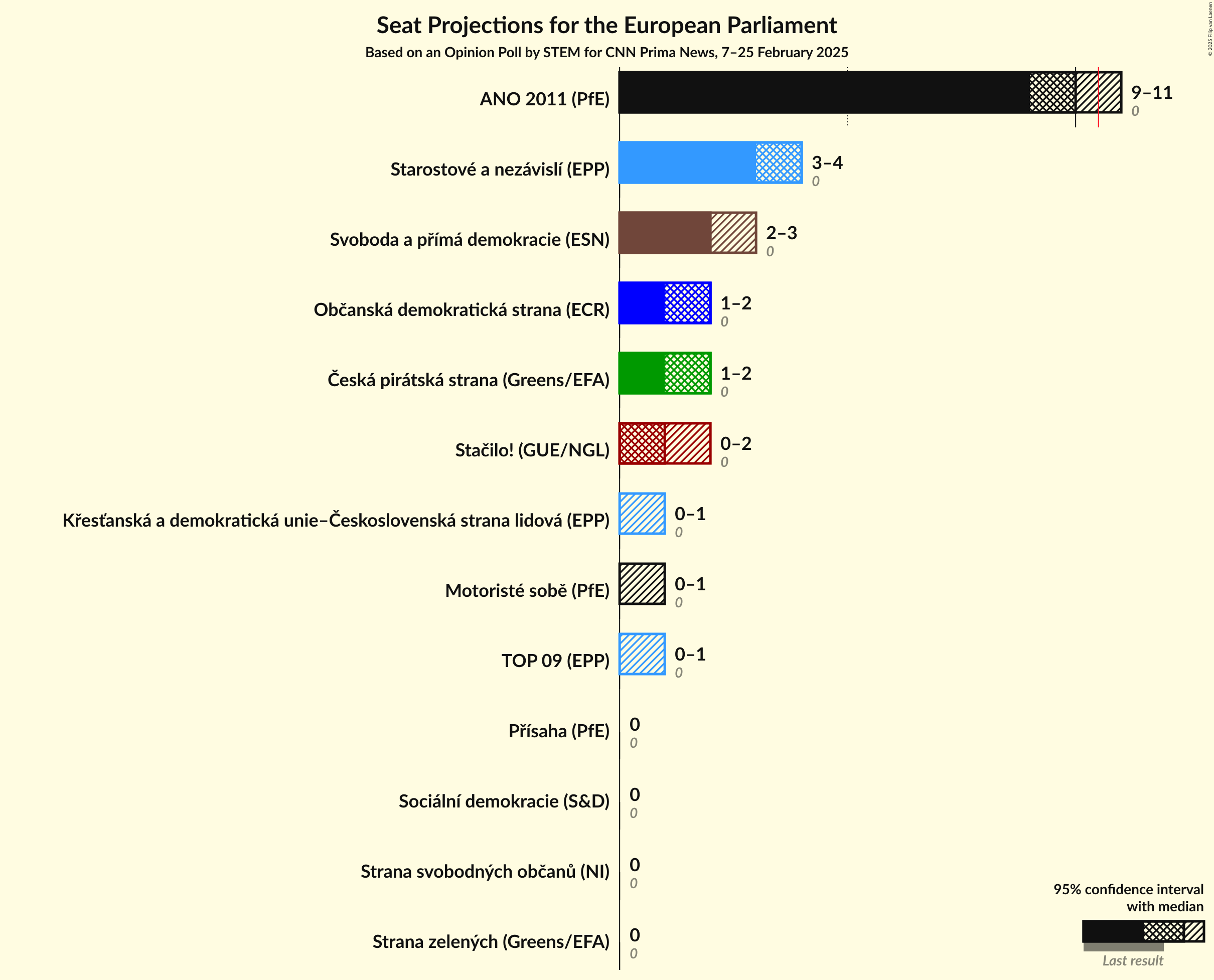 Seats Graph with seats not yet produced