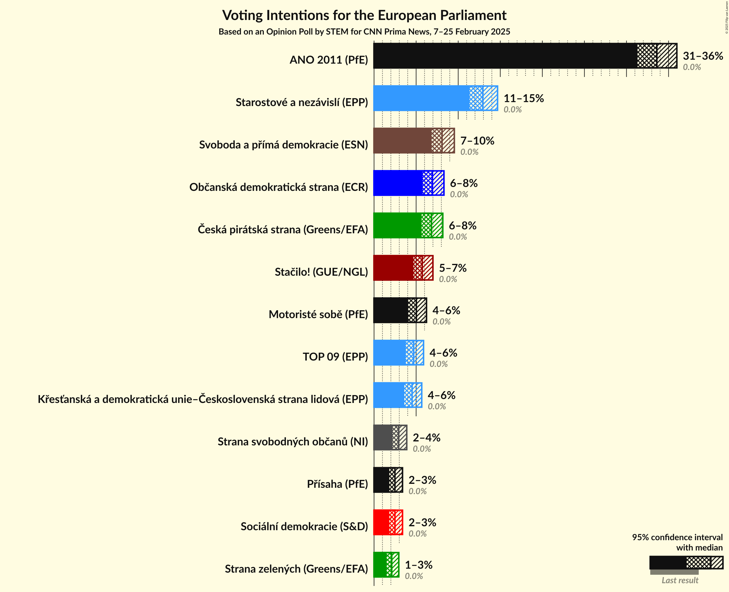 Voting Intentions Graph with voting intentions not yet produced