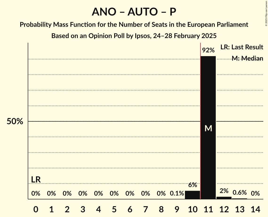Seats Probability Mass Function Graph with seats probability mass function not yet produced