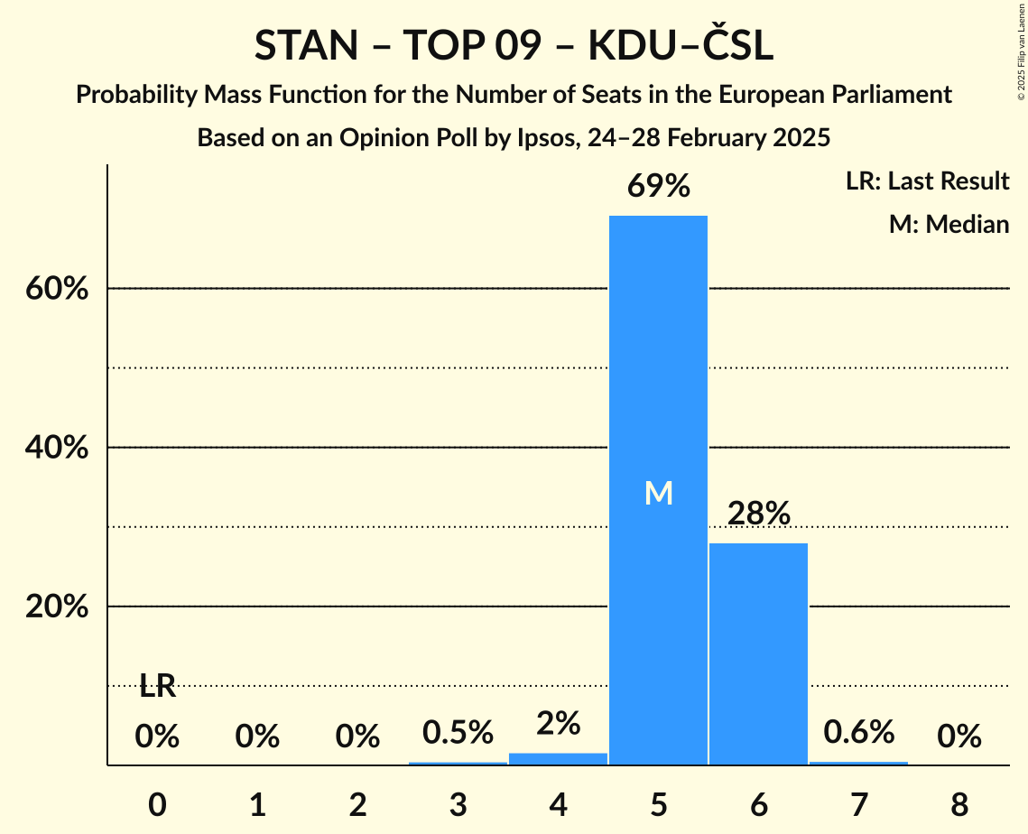 Seats Probability Mass Function Graph with seats probability mass function not yet produced