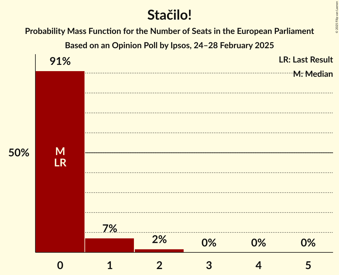Seats Probability Mass Function Graph with seats probability mass function not yet produced