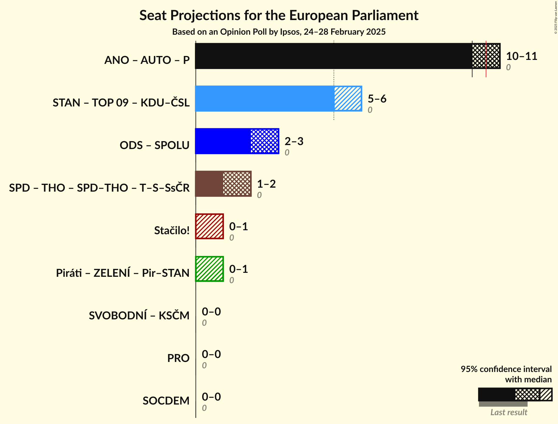 Coalitions Seats Graph with coalitions seats not yet produced
