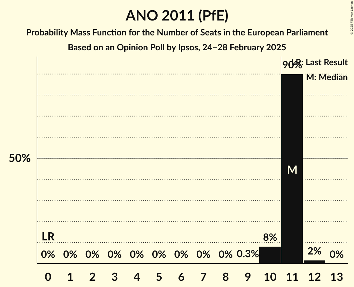 Seats Probability Mass Function Graph with seats probability mass function not yet produced