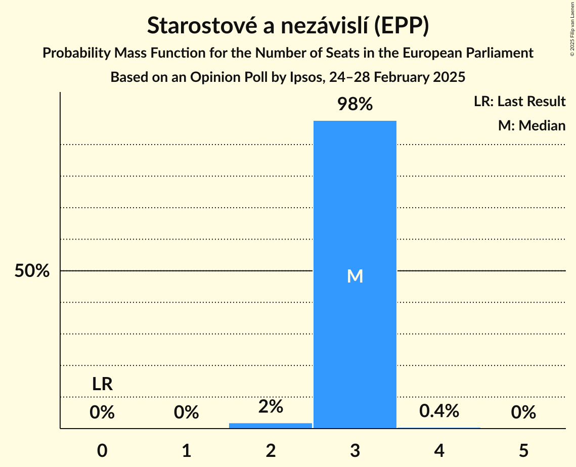 Seats Probability Mass Function Graph with seats probability mass function not yet produced