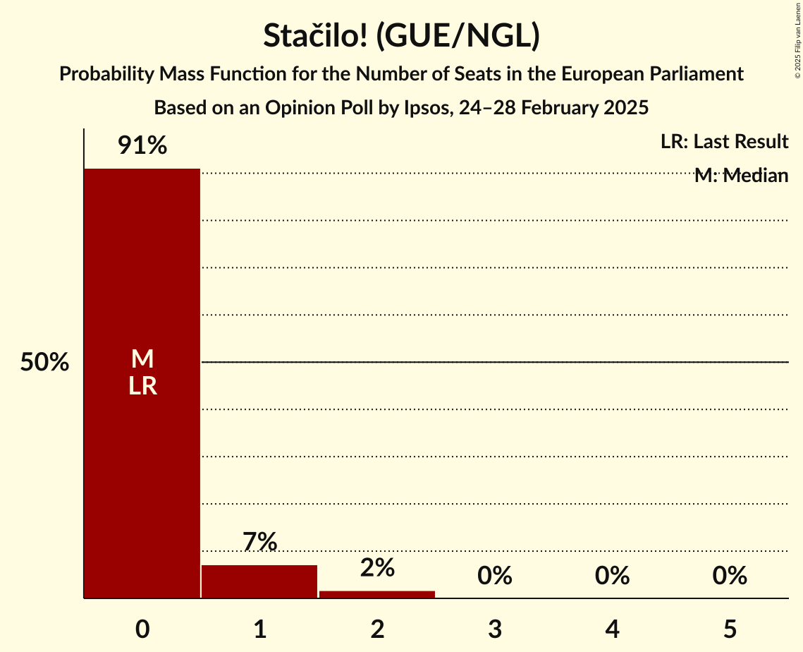 Seats Probability Mass Function Graph with seats probability mass function not yet produced