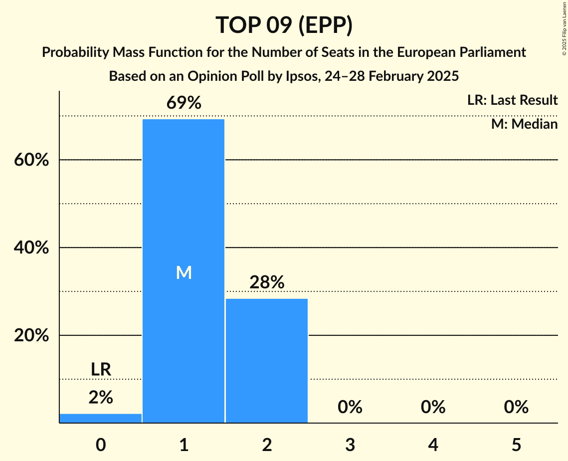 Seats Probability Mass Function Graph with seats probability mass function not yet produced