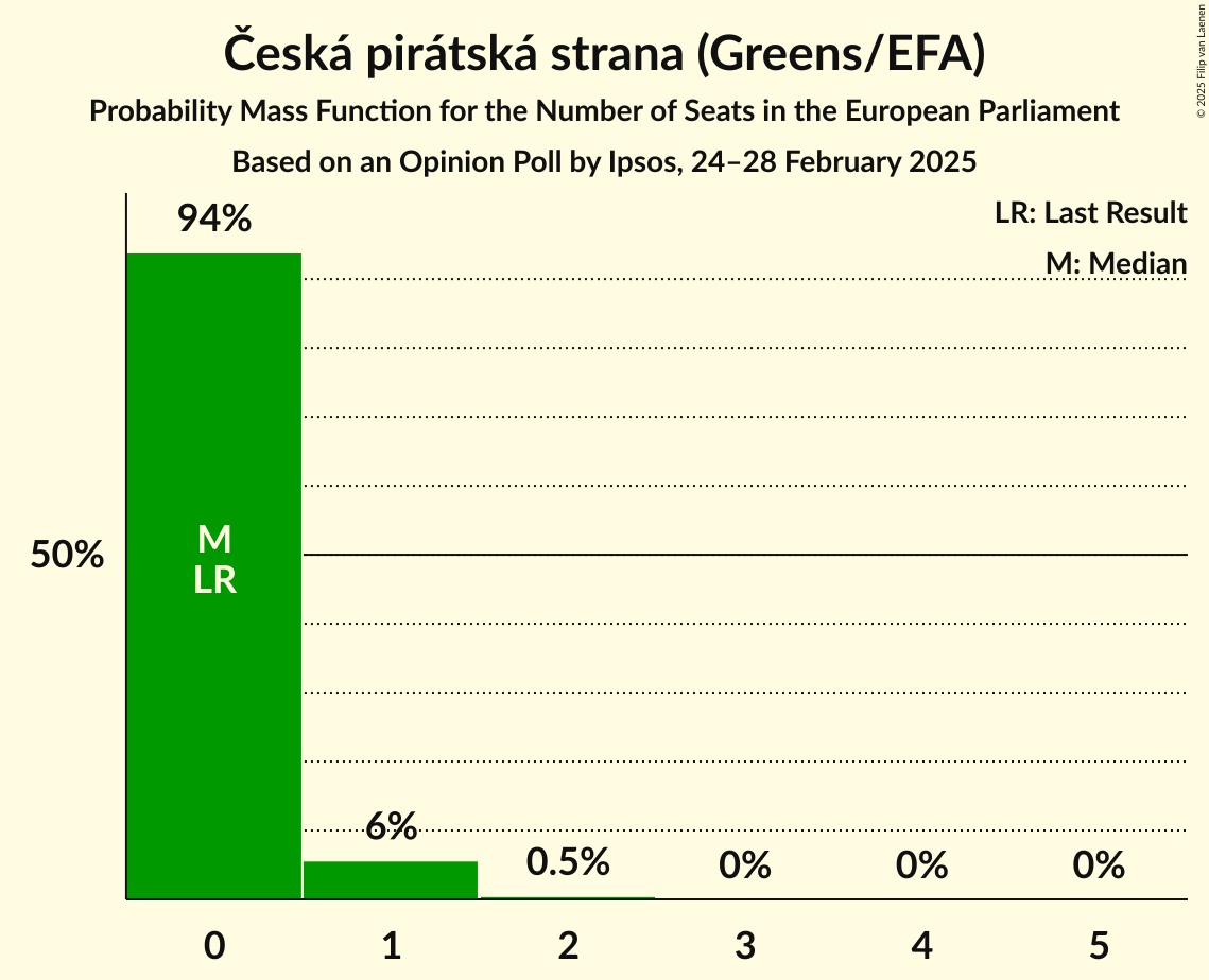 Seats Probability Mass Function Graph with seats probability mass function not yet produced