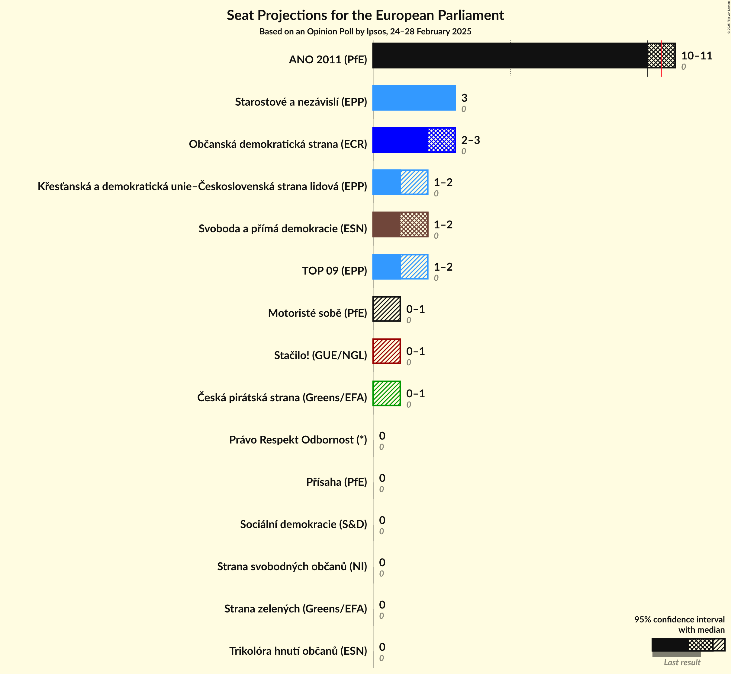 Seats Graph with seats not yet produced