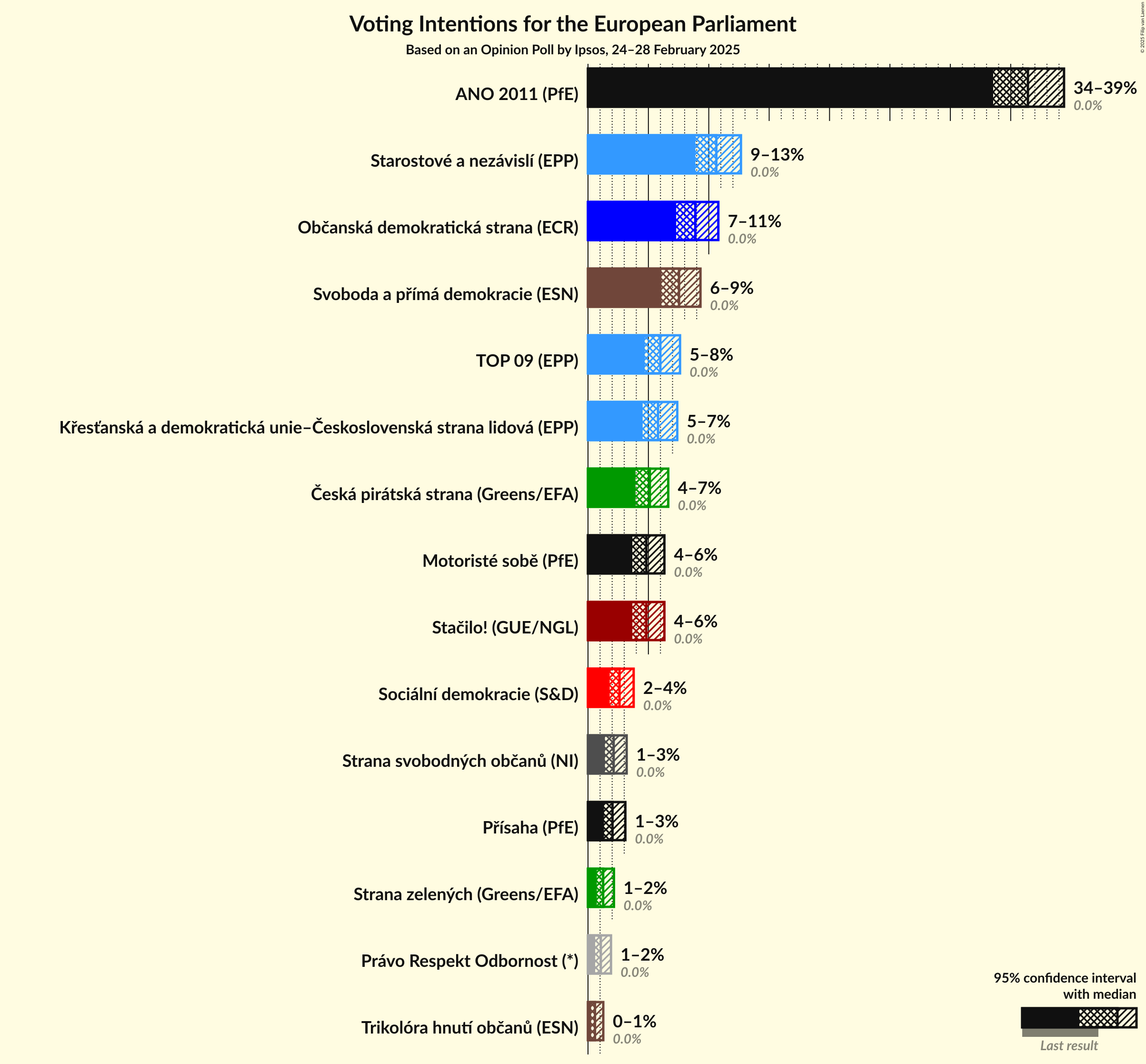 Voting Intentions Graph with voting intentions not yet produced