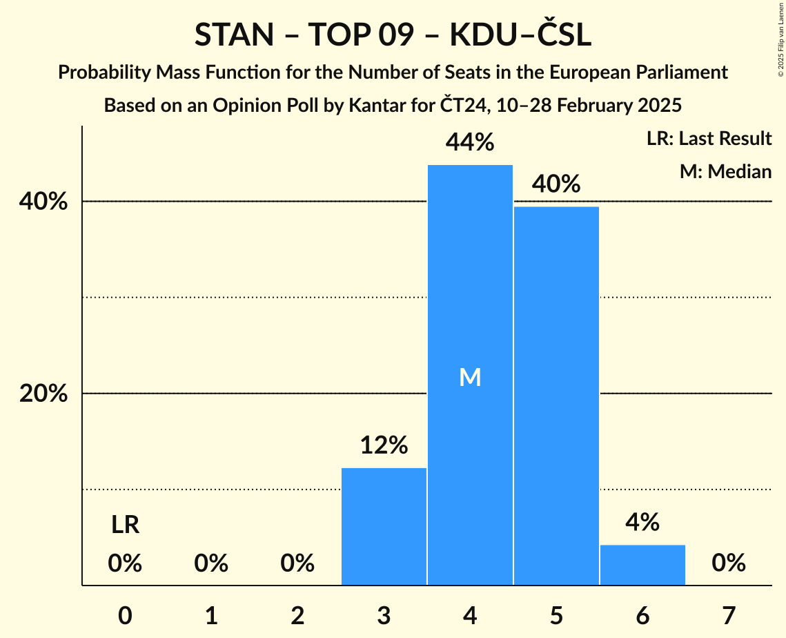 Seats Probability Mass Function Graph with seats probability mass function not yet produced