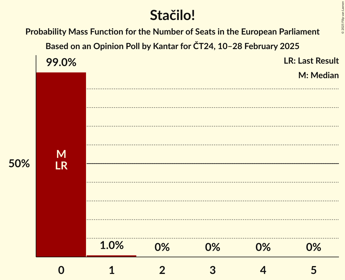 Seats Probability Mass Function Graph with seats probability mass function not yet produced