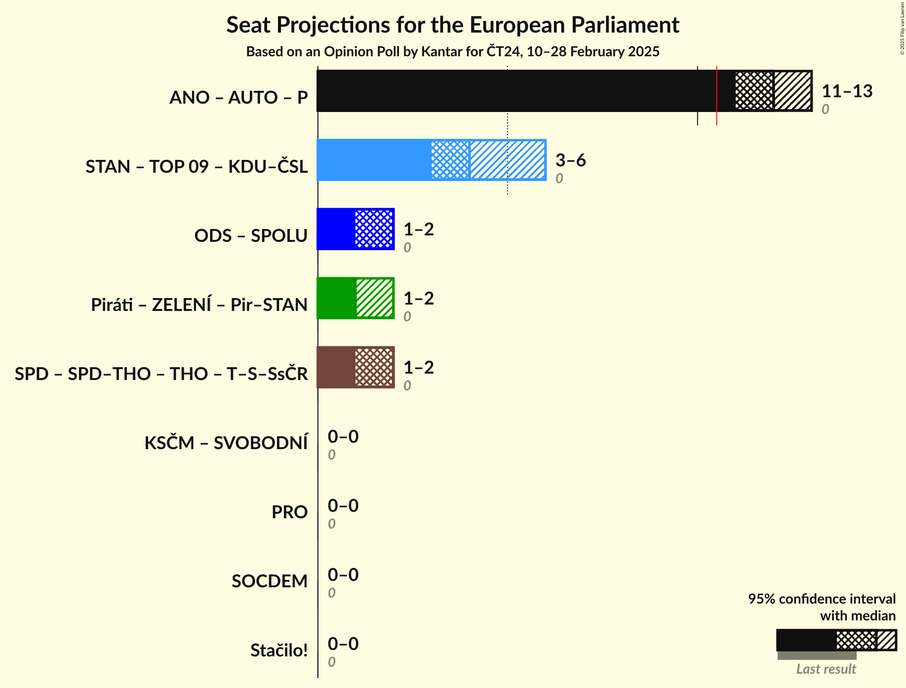 Coalitions Seats Graph with coalitions seats not yet produced