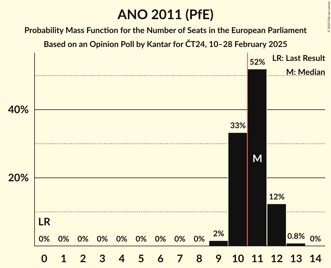 Seats Probability Mass Function Graph with seats probability mass function not yet produced