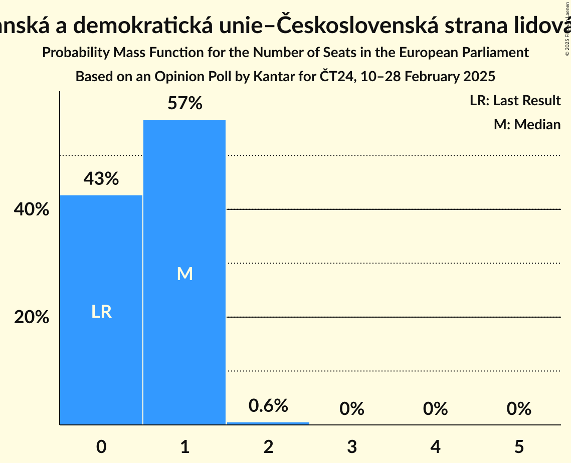 Seats Probability Mass Function Graph with seats probability mass function not yet produced