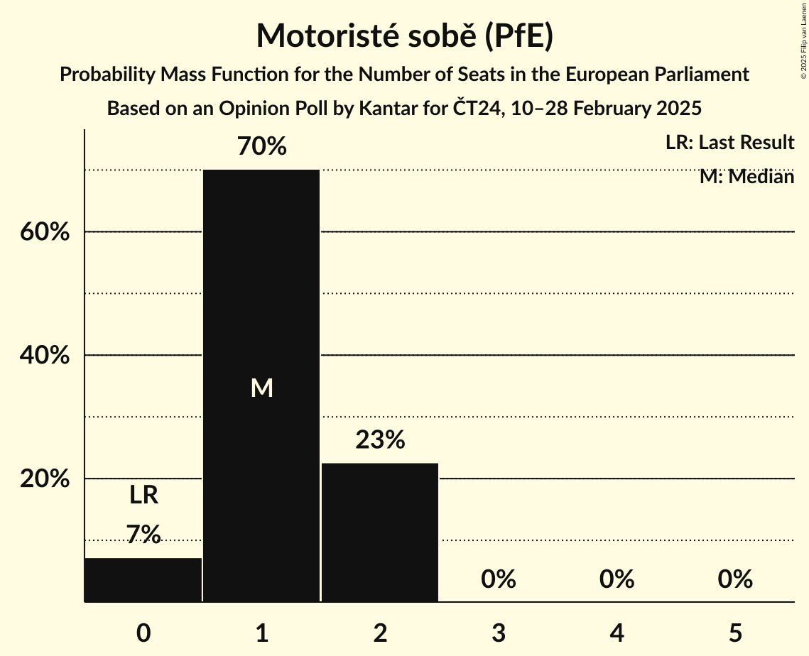 Seats Probability Mass Function Graph with seats probability mass function not yet produced