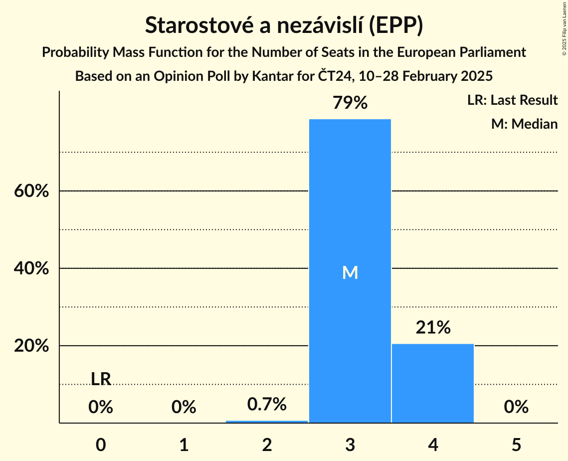 Seats Probability Mass Function Graph with seats probability mass function not yet produced
