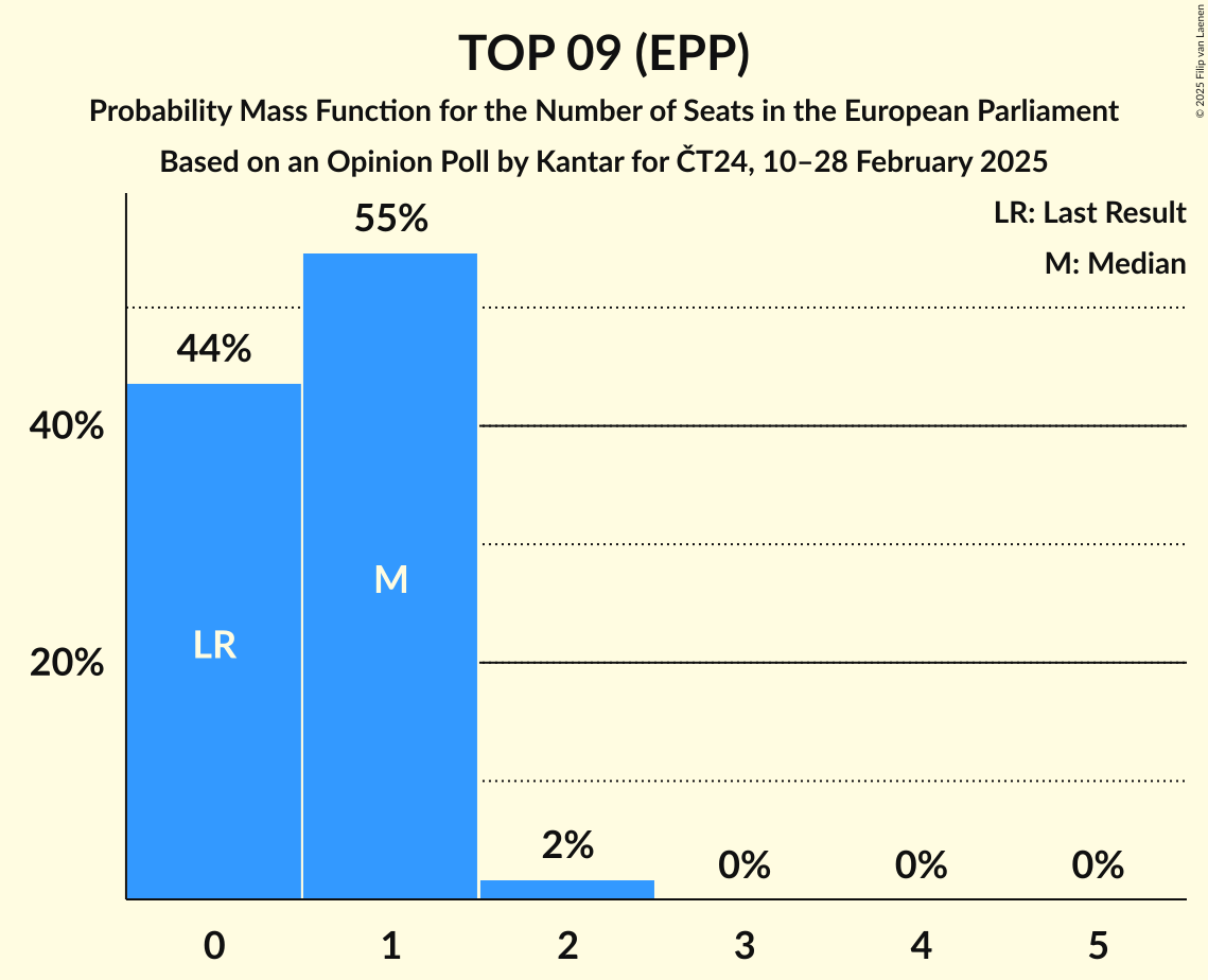 Seats Probability Mass Function Graph with seats probability mass function not yet produced