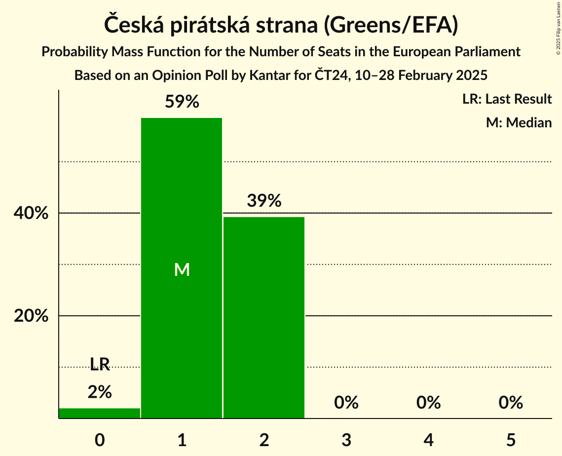 Seats Probability Mass Function Graph with seats probability mass function not yet produced