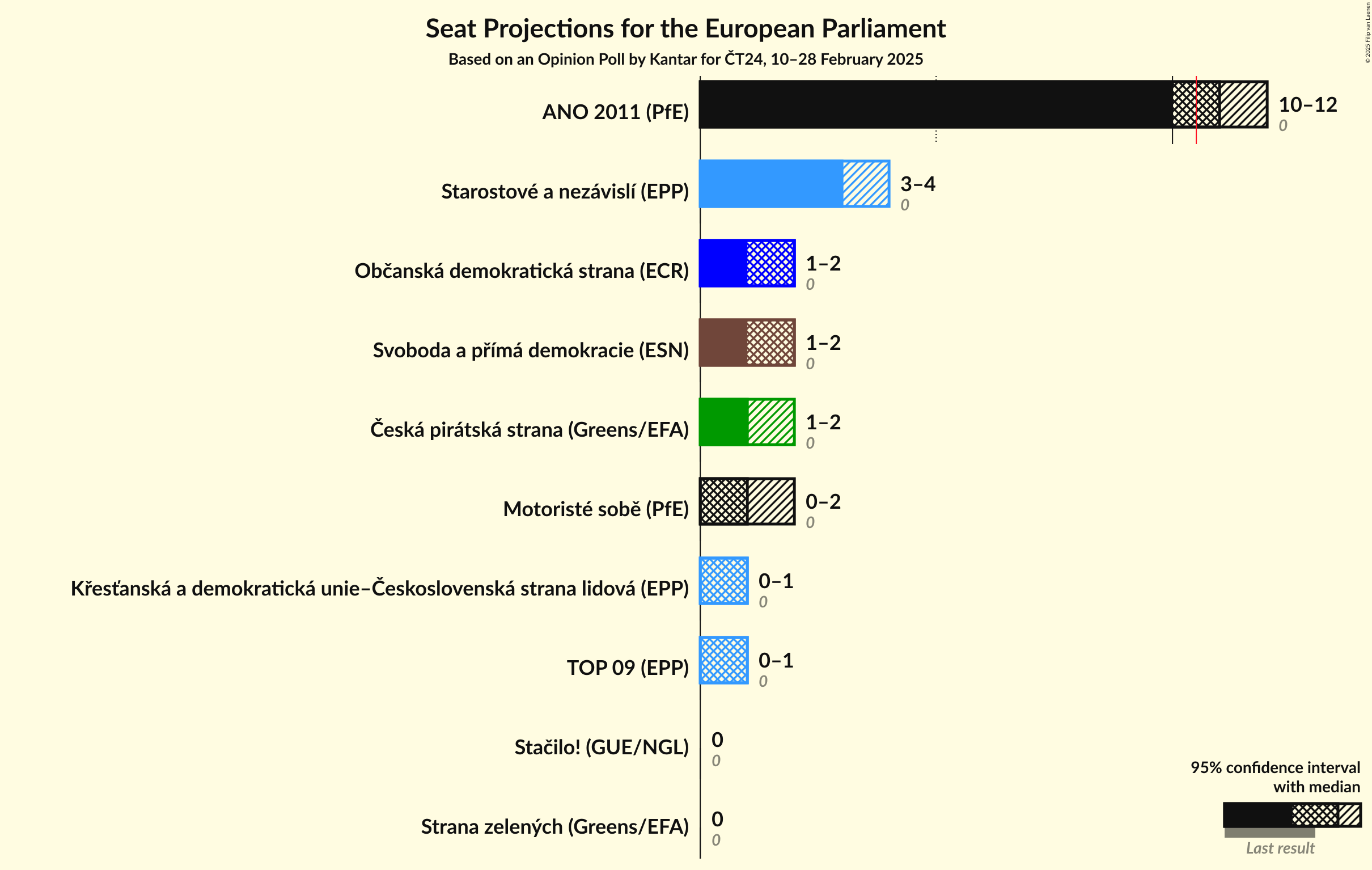 Seats Graph with seats not yet produced