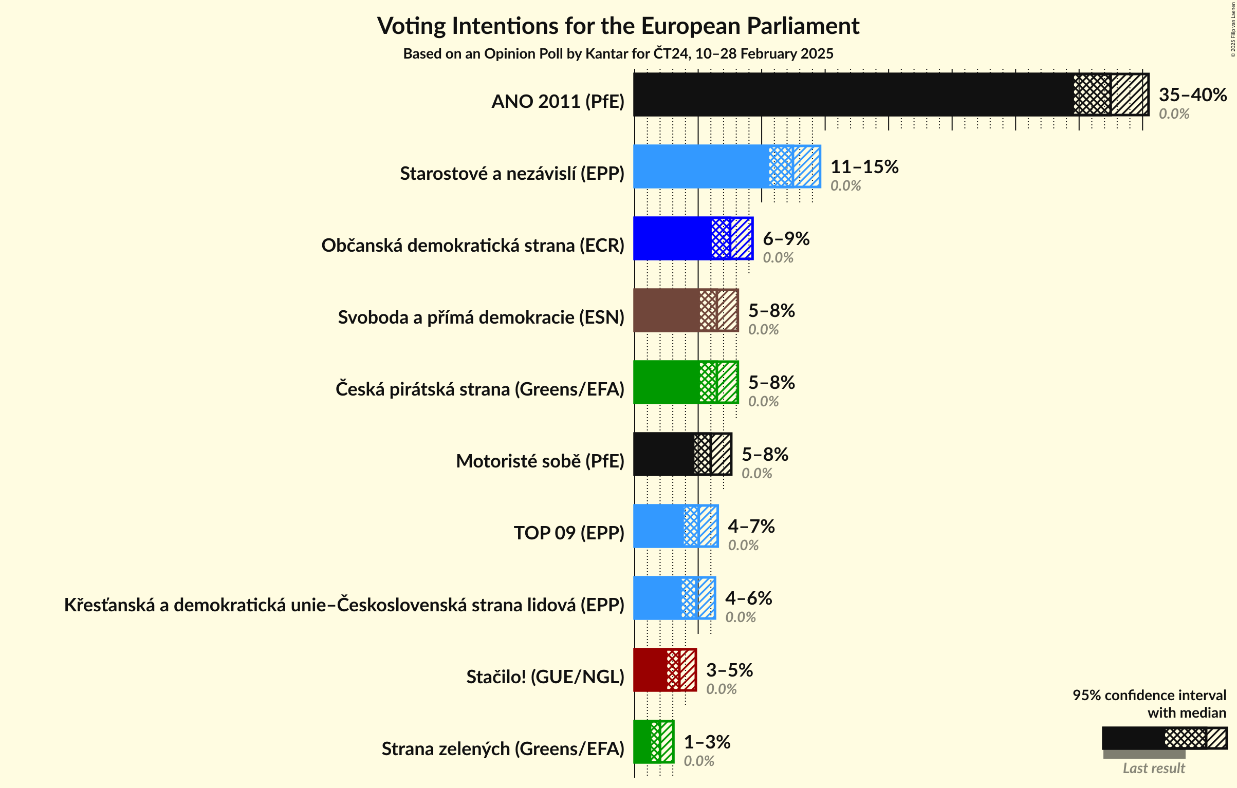 Voting Intentions Graph with voting intentions not yet produced
