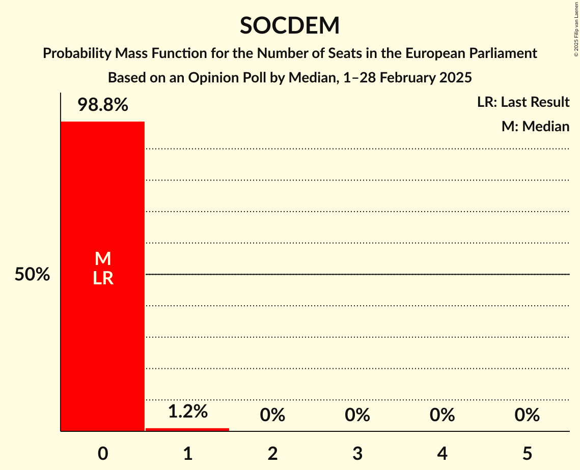 Seats Probability Mass Function Graph with seats probability mass function not yet produced