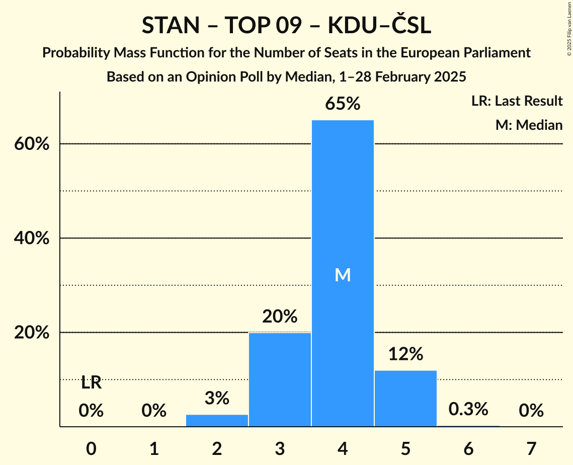 Seats Probability Mass Function Graph with seats probability mass function not yet produced