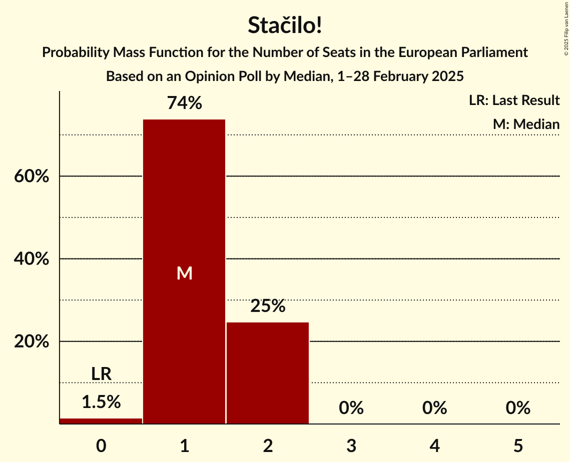 Seats Probability Mass Function Graph with seats probability mass function not yet produced