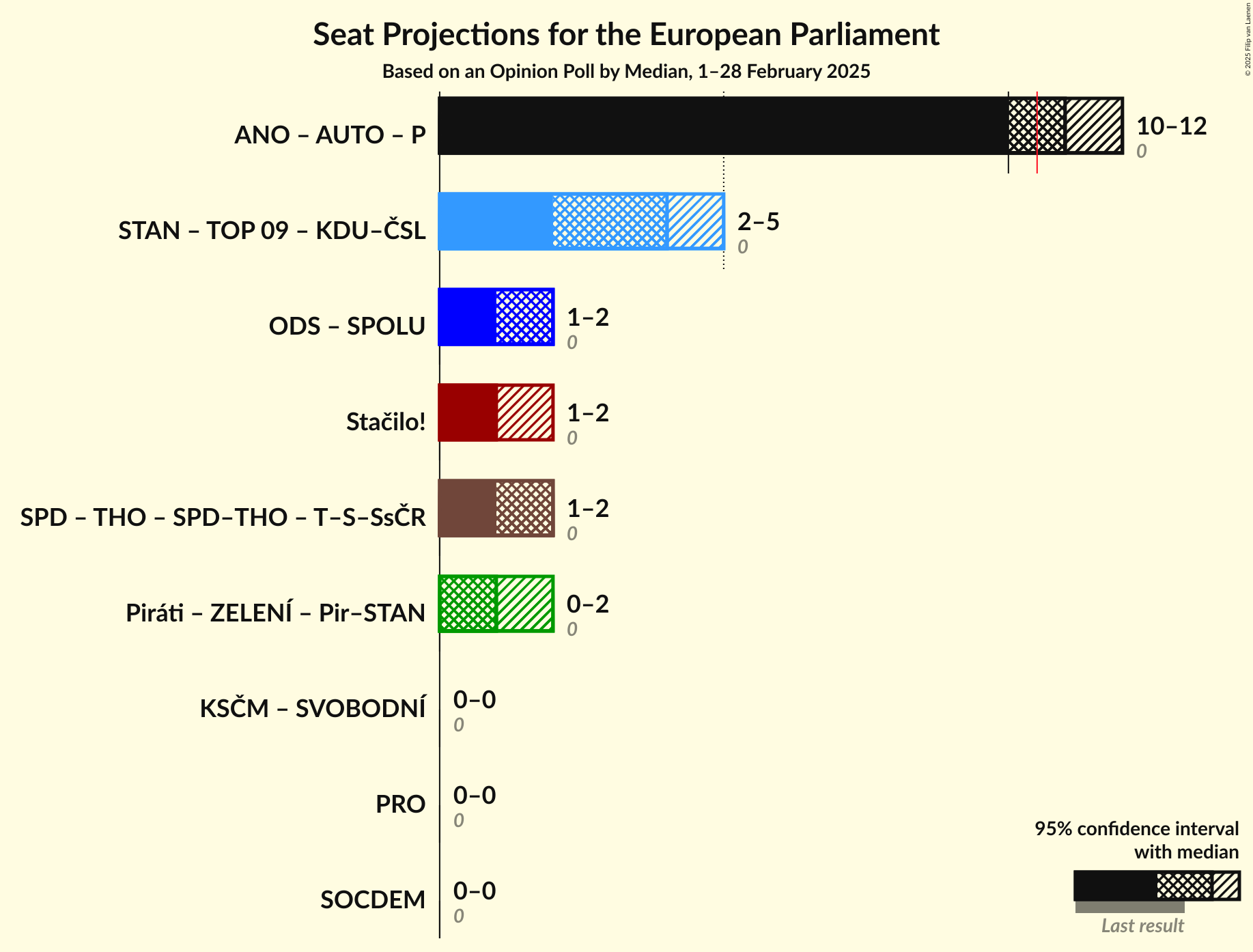 Coalitions Seats Graph with coalitions seats not yet produced