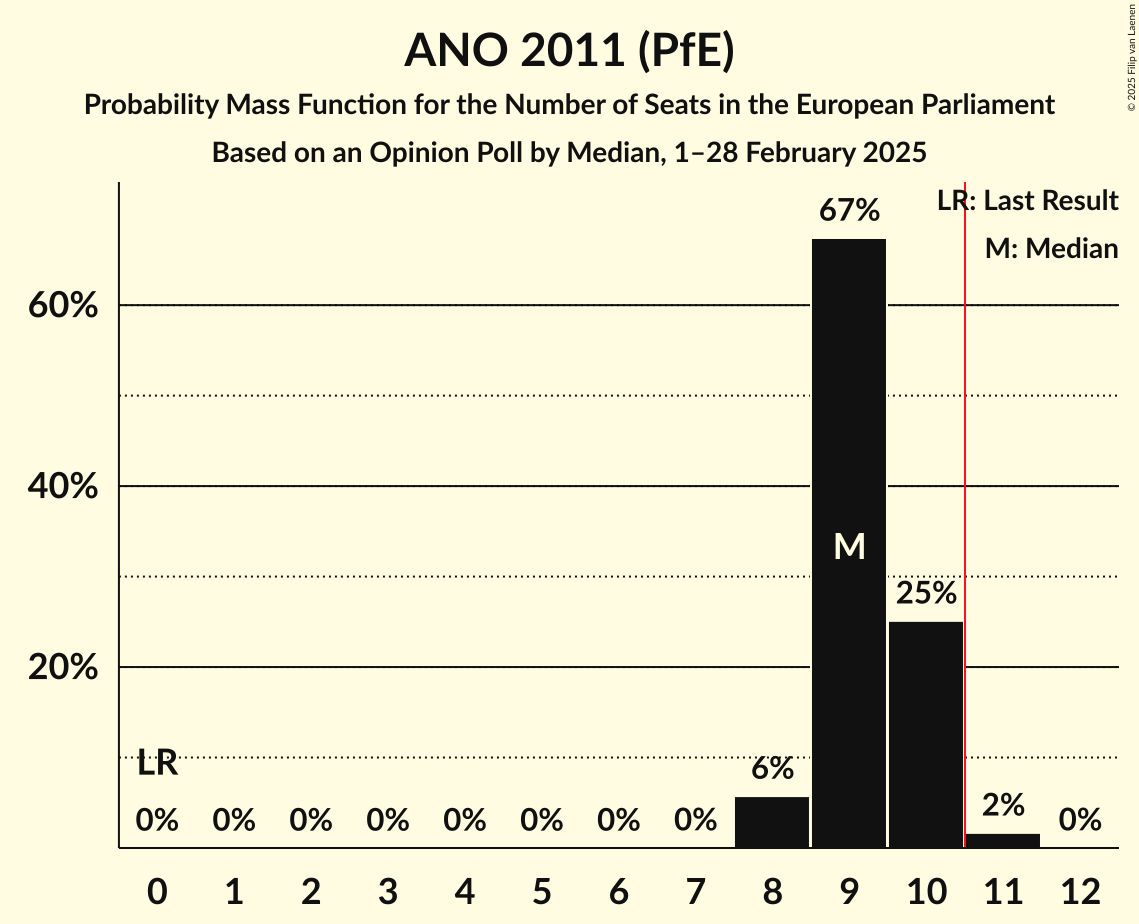 Seats Probability Mass Function Graph with seats probability mass function not yet produced