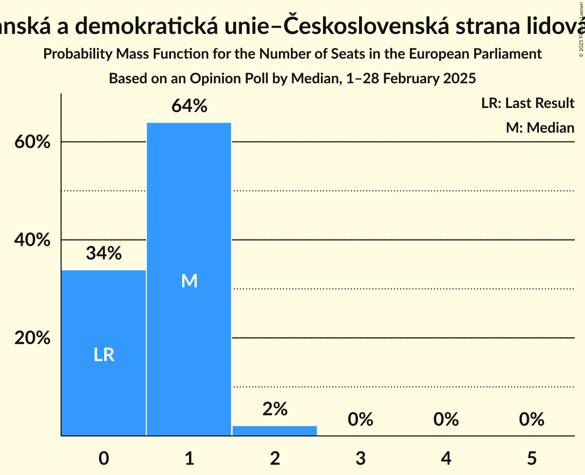 Seats Probability Mass Function Graph with seats probability mass function not yet produced