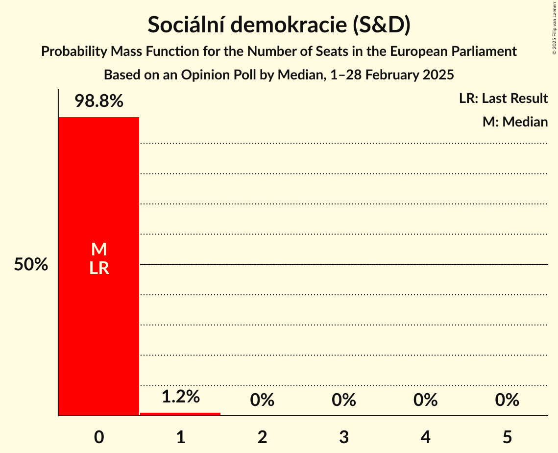 Seats Probability Mass Function Graph with seats probability mass function not yet produced