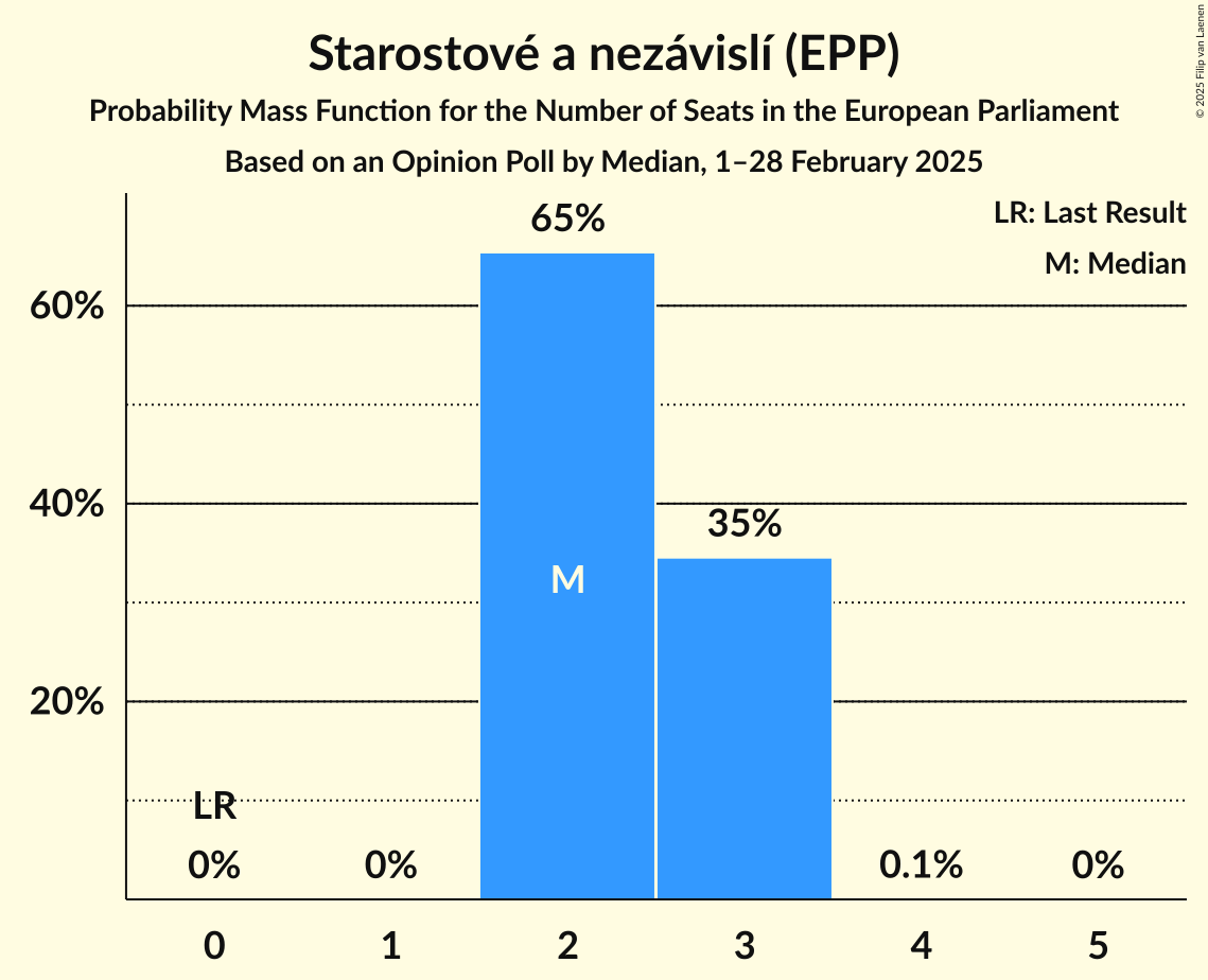Seats Probability Mass Function Graph with seats probability mass function not yet produced