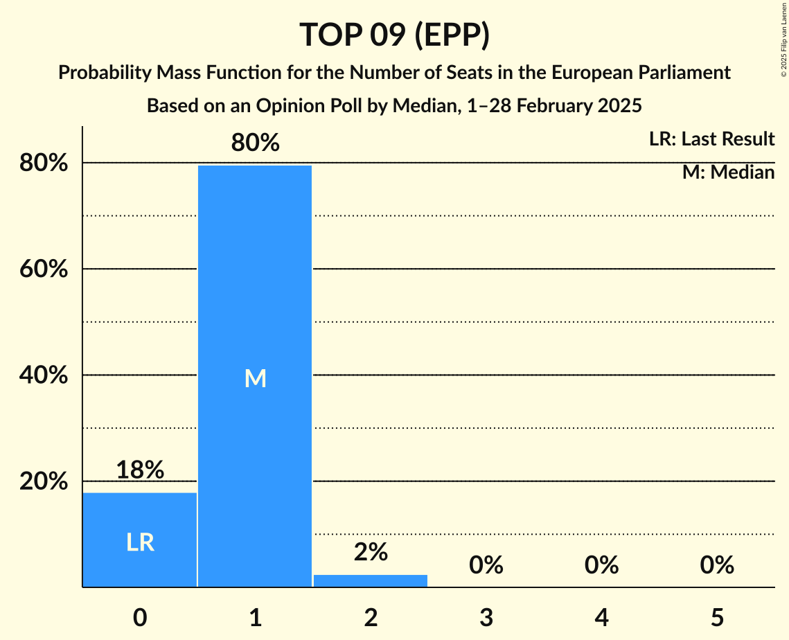 Seats Probability Mass Function Graph with seats probability mass function not yet produced