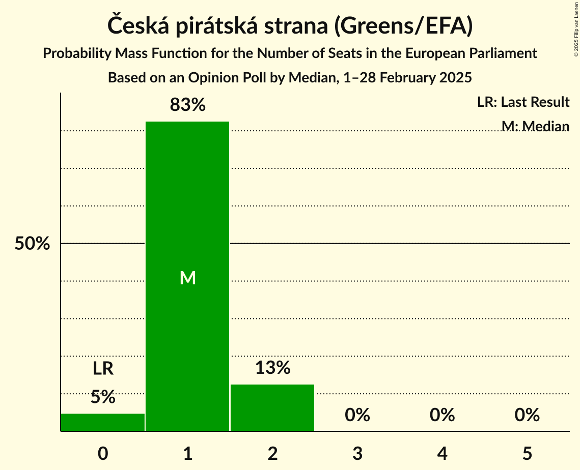 Seats Probability Mass Function Graph with seats probability mass function not yet produced