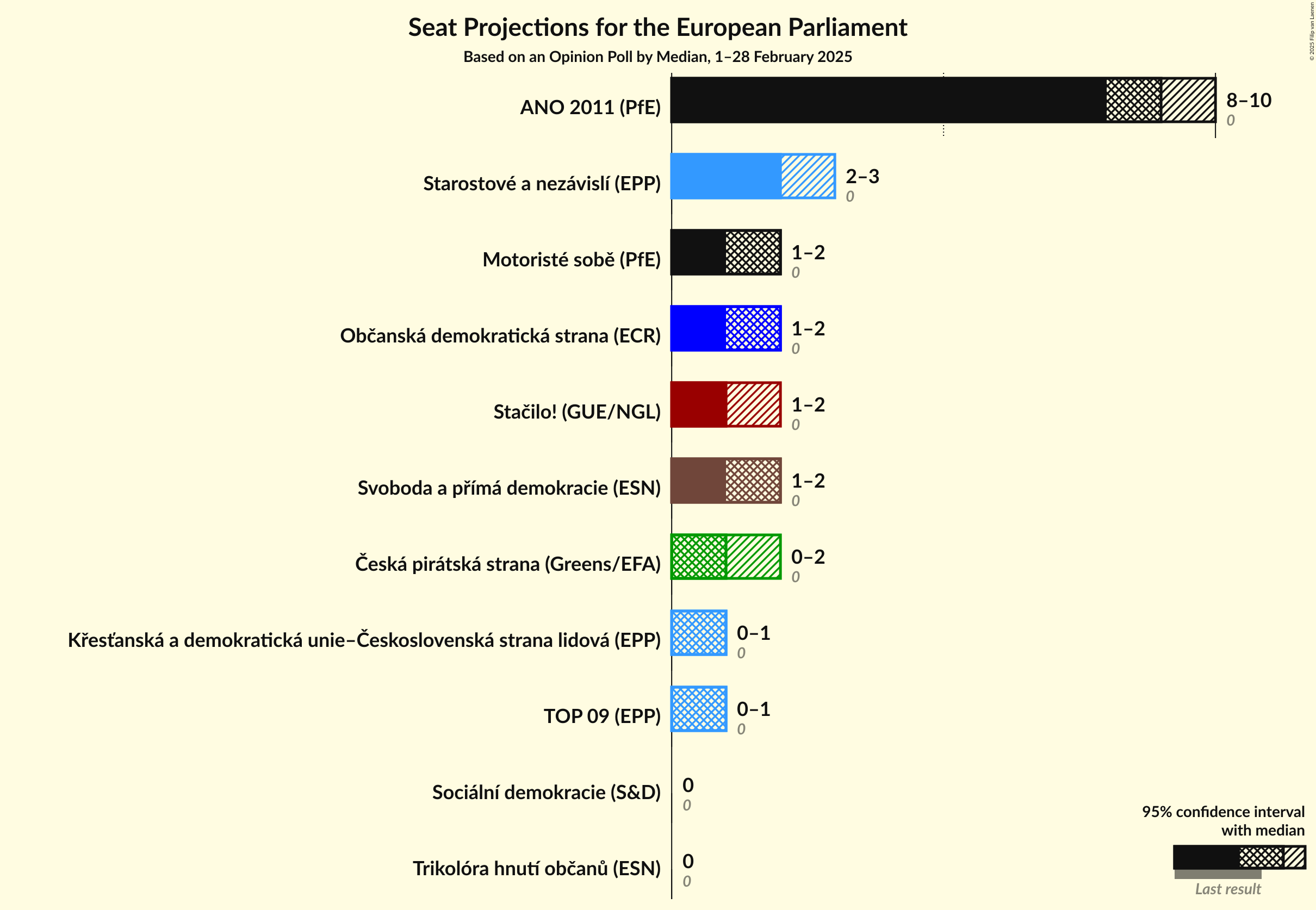 Seats Graph with seats not yet produced