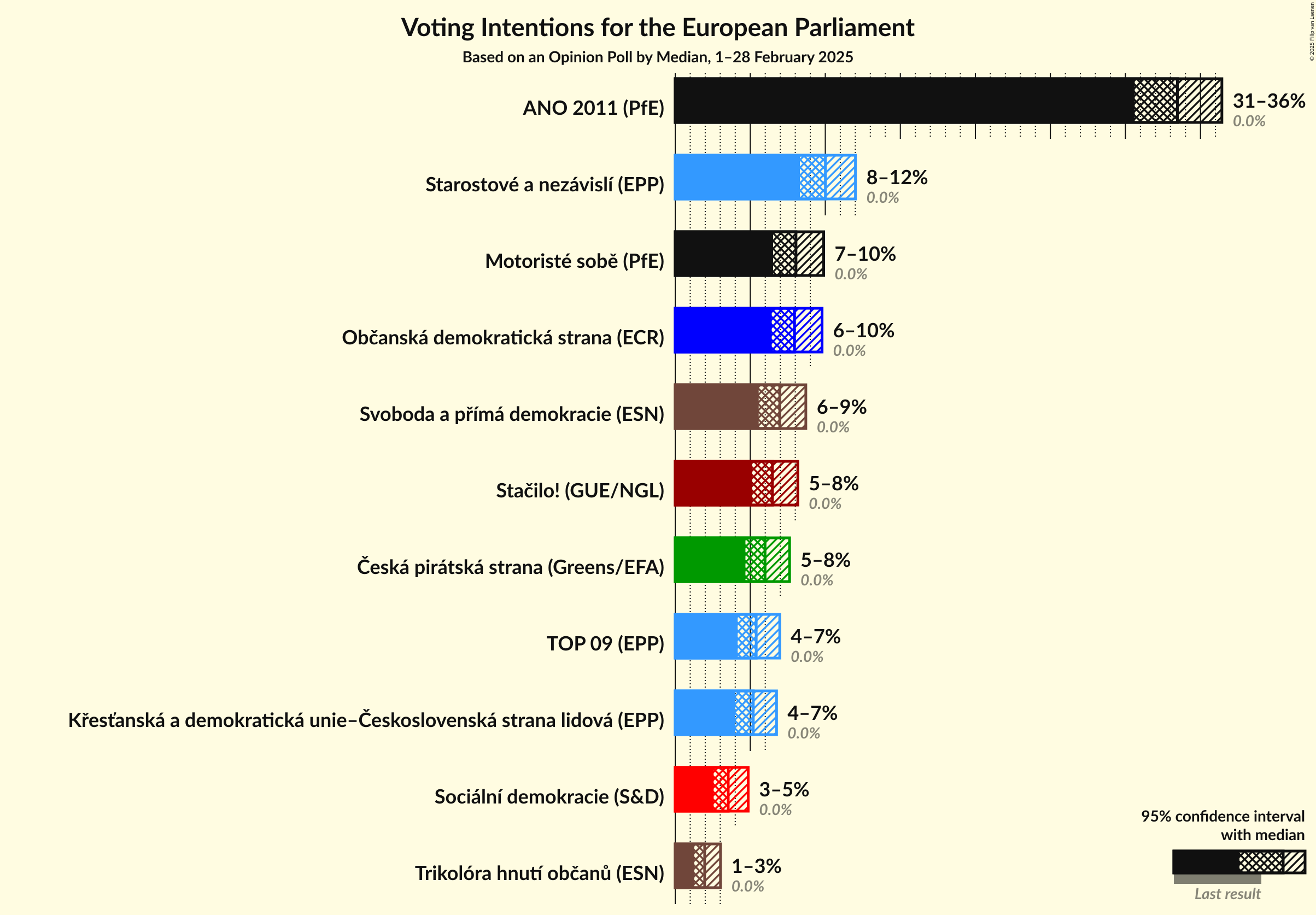 Voting Intentions Graph with voting intentions not yet produced