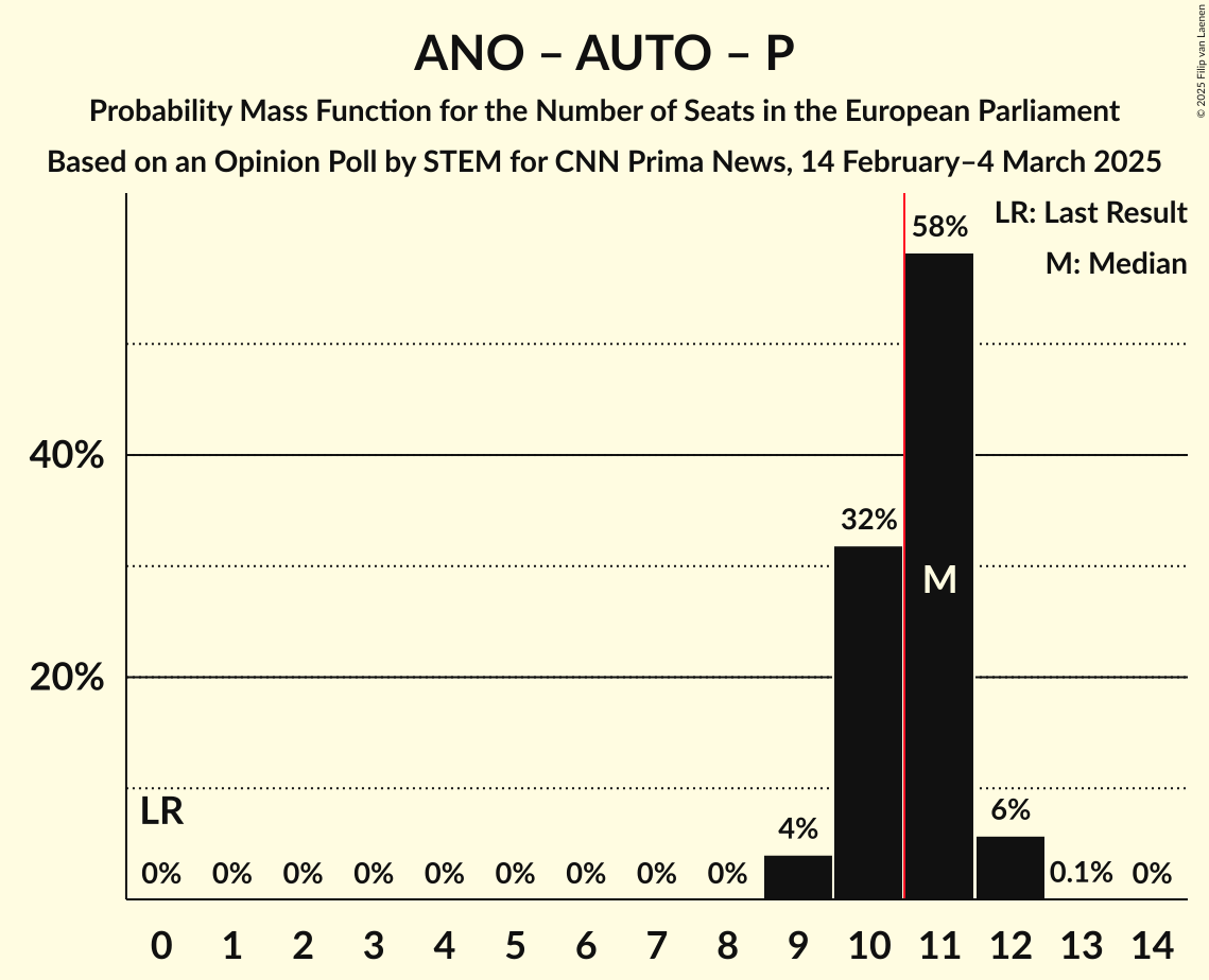 Seats Probability Mass Function Graph with seats probability mass function not yet produced