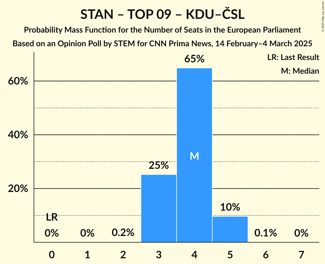 Seats Probability Mass Function Graph with seats probability mass function not yet produced