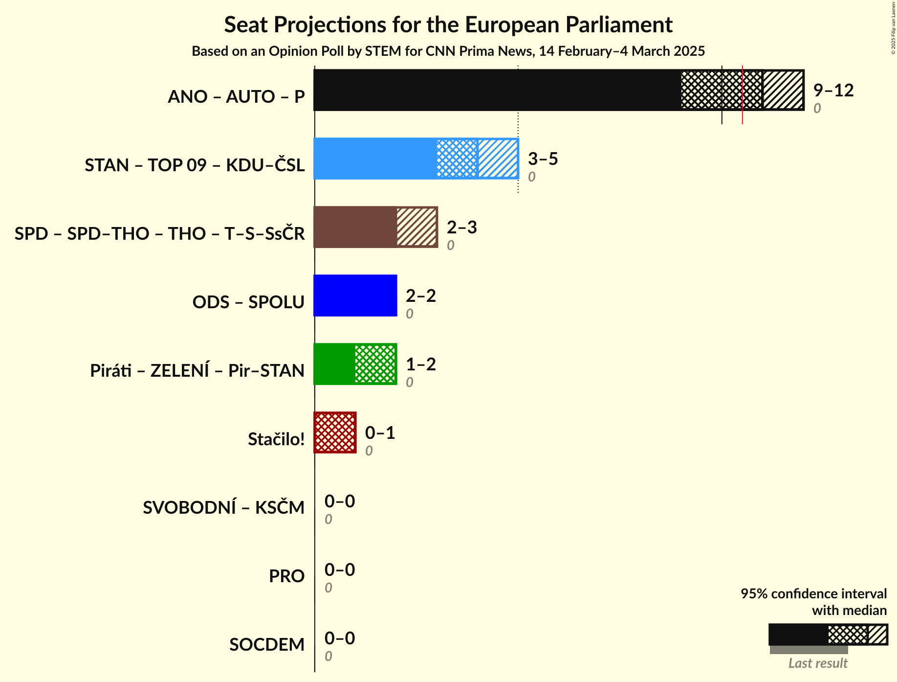 Coalitions Seats Graph with coalitions seats not yet produced