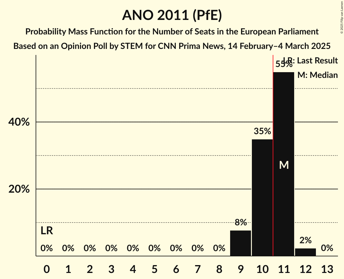 Seats Probability Mass Function Graph with seats probability mass function not yet produced